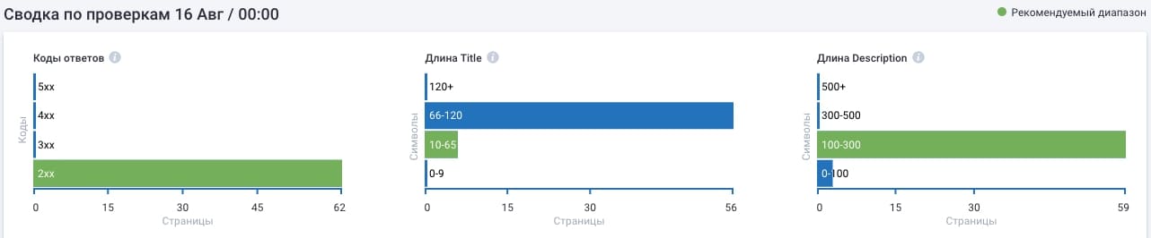 Как проверить сайт на ошибки SEO