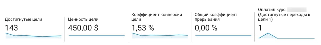 повышение конверсии
