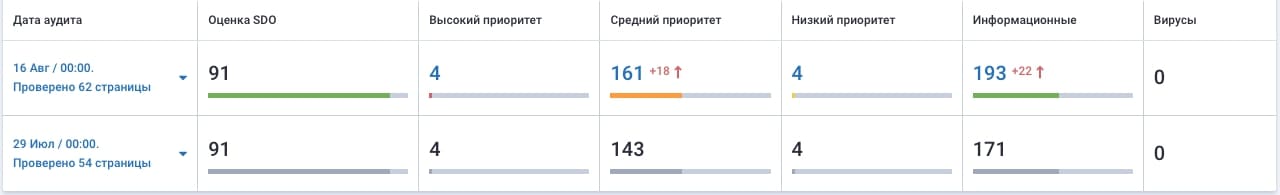 Как проверить SEO