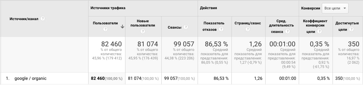 Как измерить эффективность SEO 