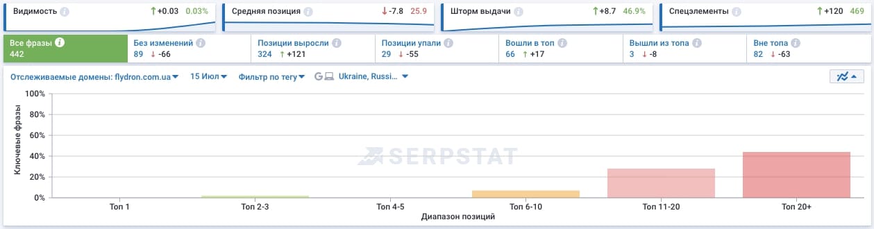 Как проверить SEO специалиста