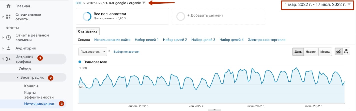 KPI SEO специалиста