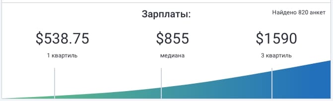 Cколько зарабатывает SEO-специалист