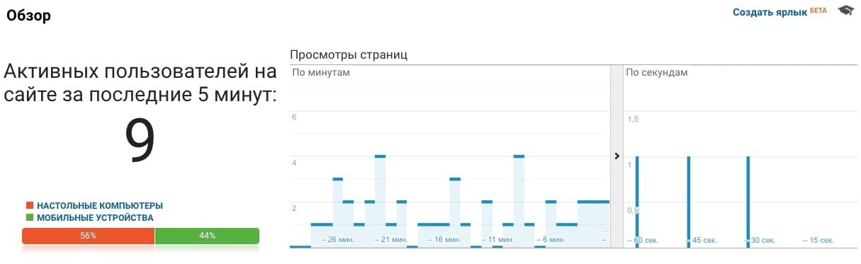 веб аналітика з нуля