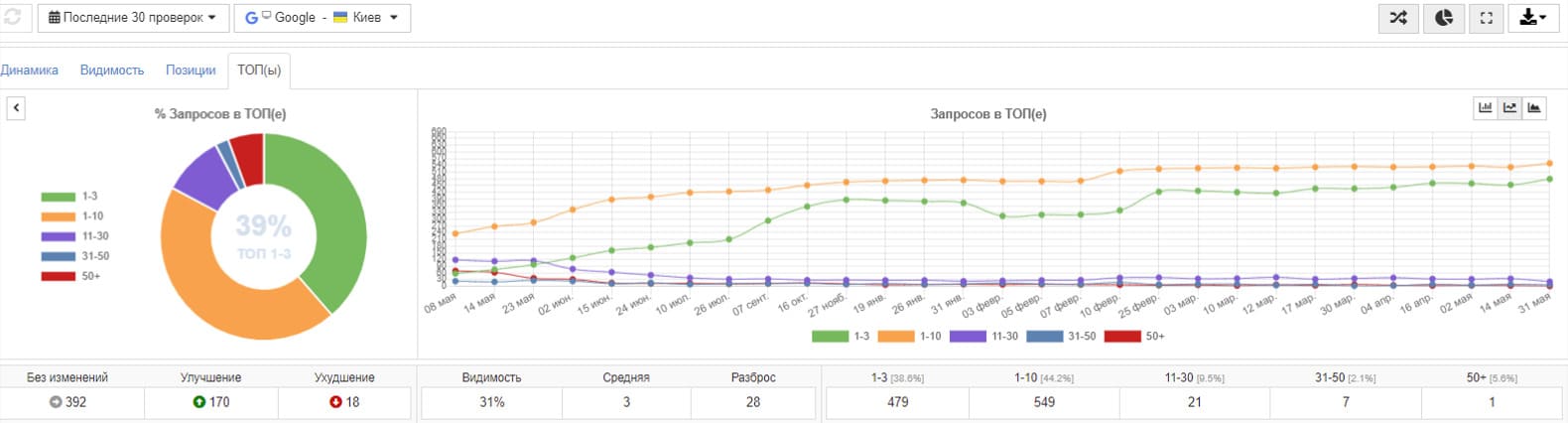 Як подивитися позиції з SEO