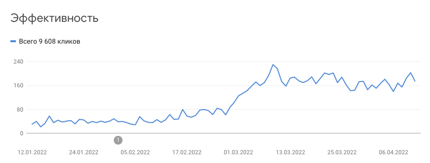 SEO просування сайту ціна